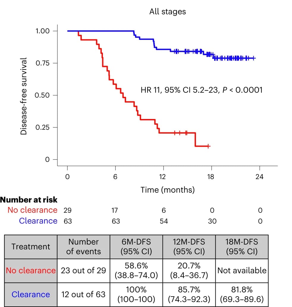 Open access visualization of Survival Curve, Table Image, DFS, ctDNA, ACT