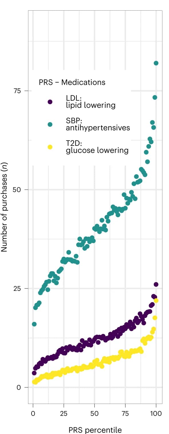 Open access visualization of Scatter Plot, PRS Percentiles, Medication Purchases, Hyperlipidemia Medications, Hypertension Medications