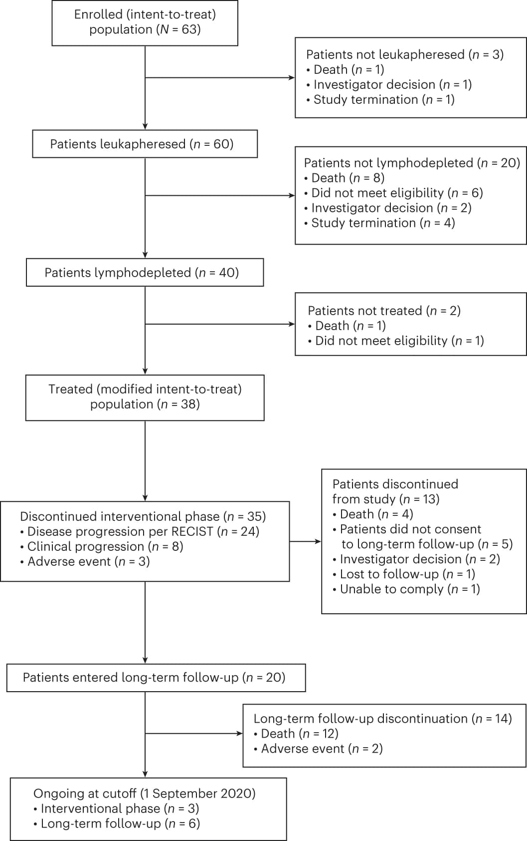 Open access visualization of Workflow, Flowchart, RECIST, Waterfall Plot, Combination Therapy