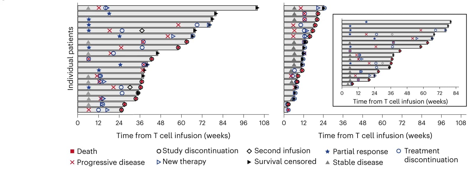 Open access visualization of Bar Plot, Swimmer Plot, Patient Response, mITT Population, Solid Sarcoma