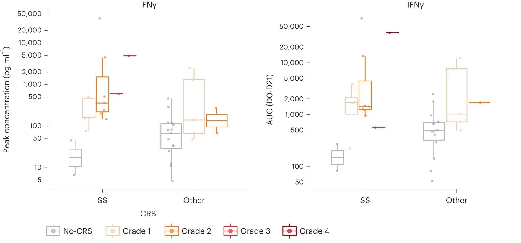 Open access visualization of Box Plot, Scatter Plot, Serum Levels, CRS Groups, IFNg Levels