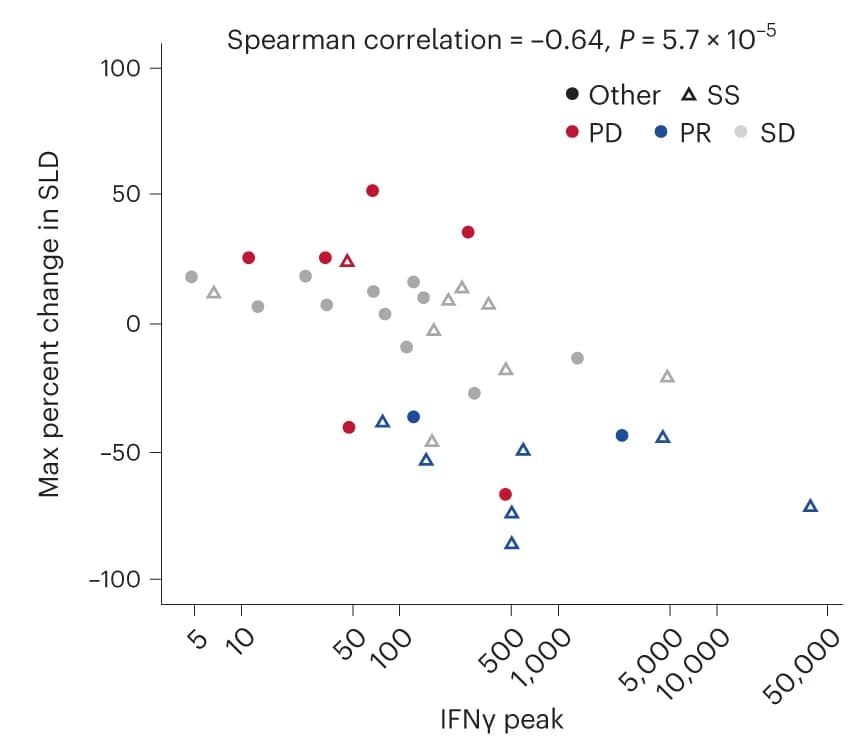 Open access visualization of Scatter Plot, Serum IFNg, Sample Sets, SLD Change, Tumor Lesion