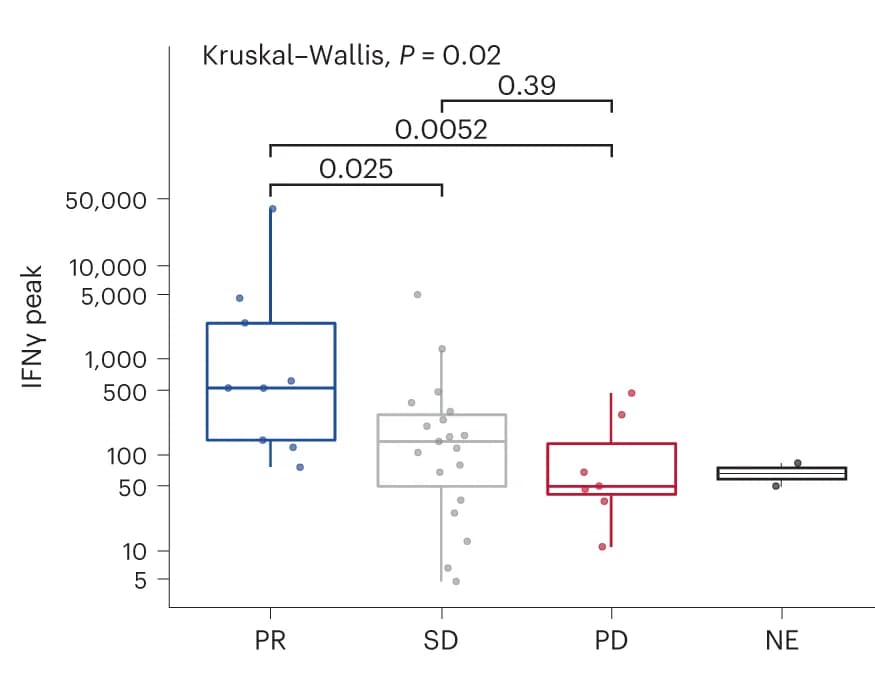 Open access visualization of Box Plot, Scatter Plot, Serum IFNg Levels, Overall Response, PR