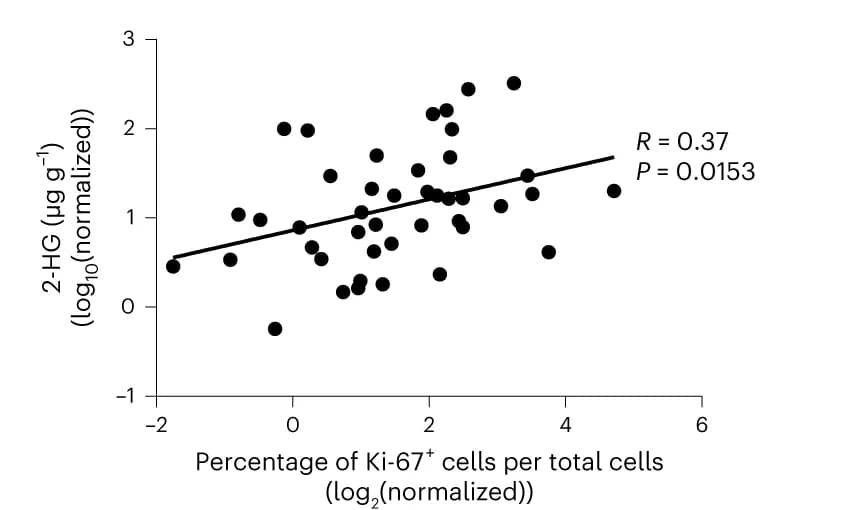 Open access visualization of Scatter Plot, Regression Plot, Ki-67+ cells, Tumor Samples, 2-HG