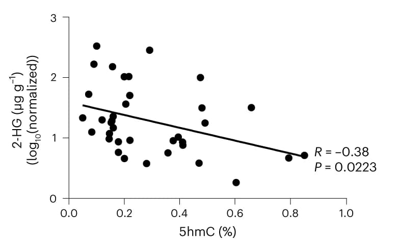 Open access visualization of Scatter Plot, Regression Plot, DNA hydroxymethylation, Tumor Samples, 2-HG