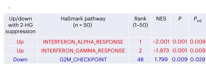 Open access visualization of Table Image, Molecular Pathways, 2-HG