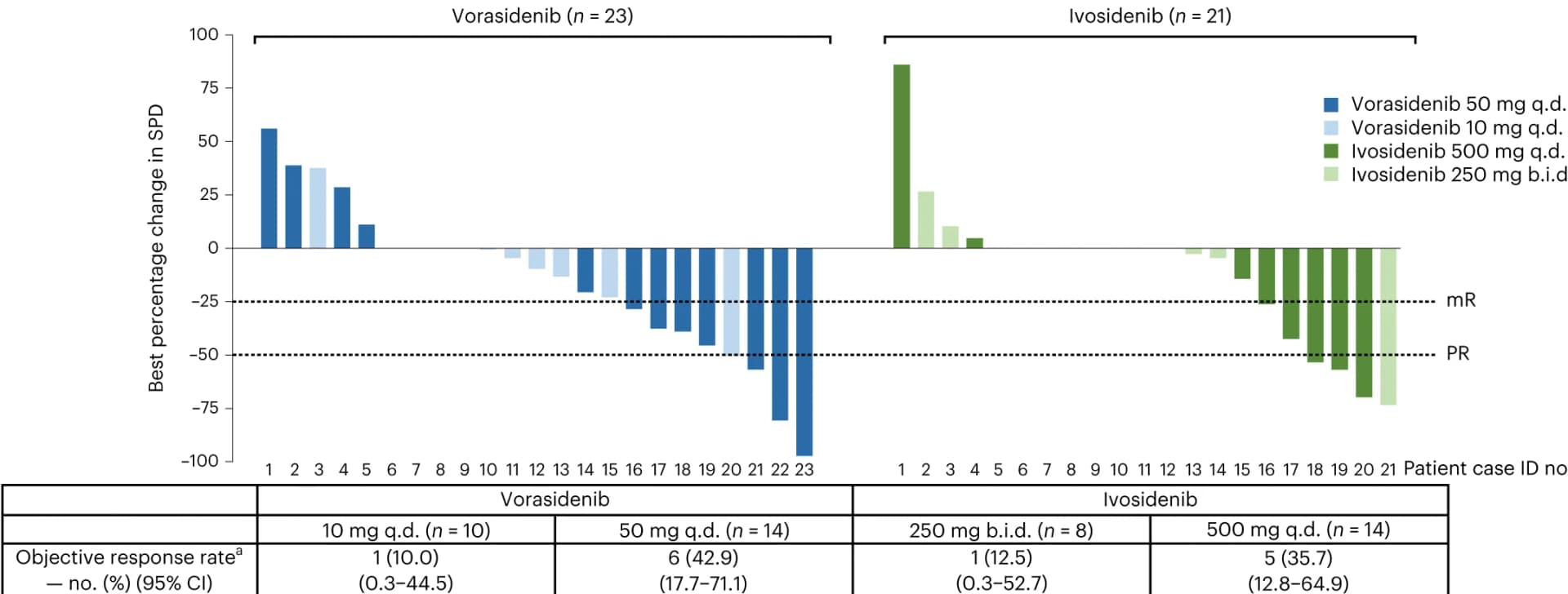 Open access visualization of Bar Plot, Percentage Change, Postoperative MRI, Overall ORRs, Treatment