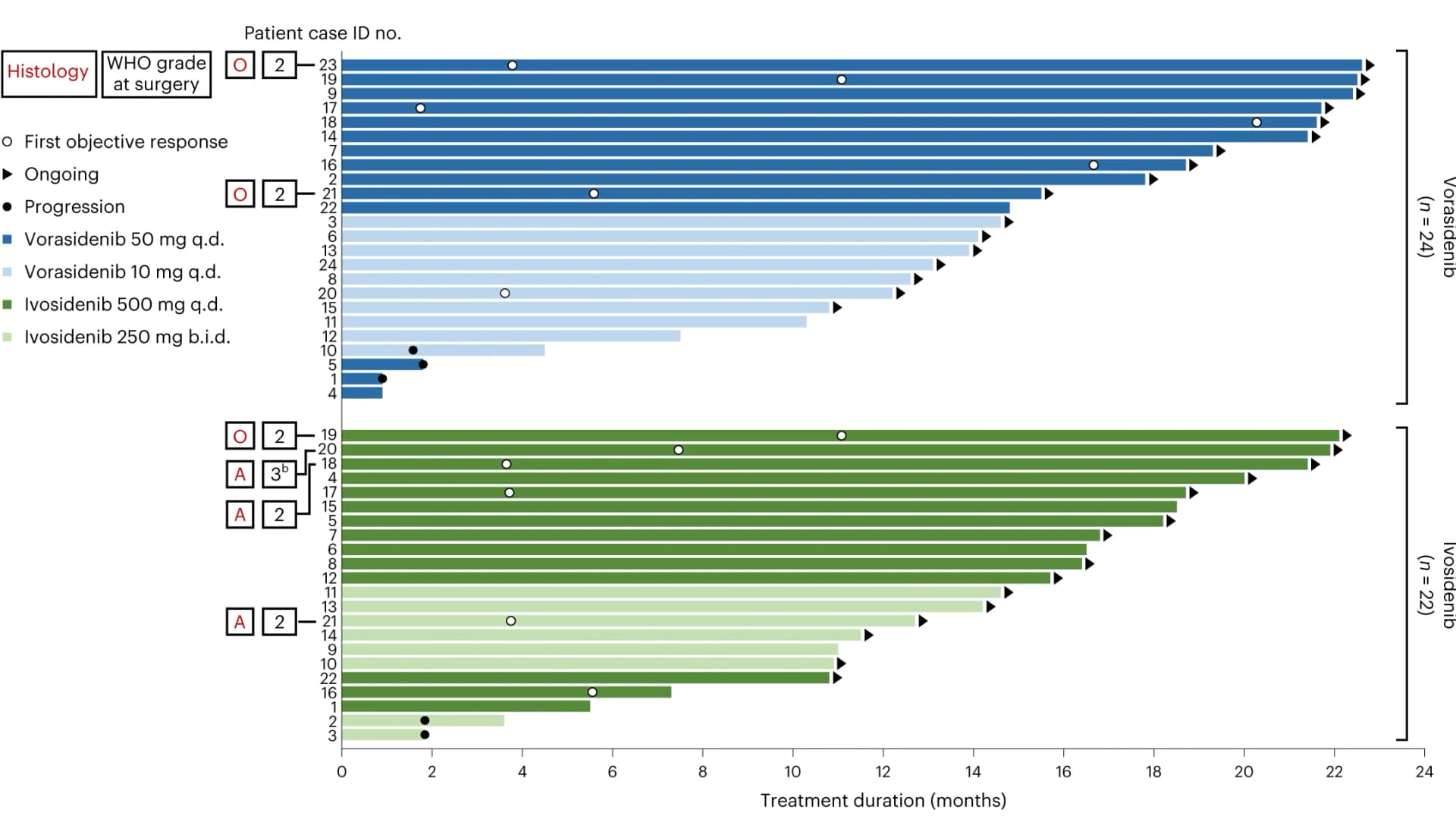 Open access visualization of Bar Plot, Postoperative Treatment Duration, Treatment Group, Histology, Initial Diagnosis