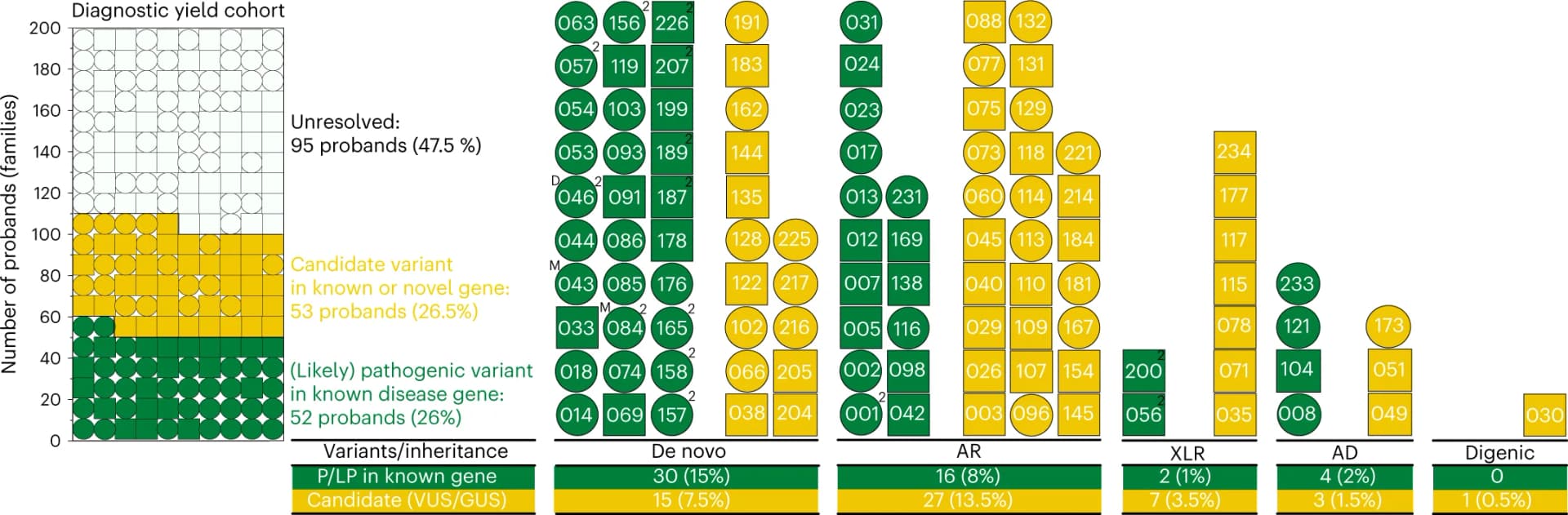 Open access visualization of Bar Plot, Stacked Bar Plot, Pedigree, Autosomal Dominant, Autosomal Recessive
