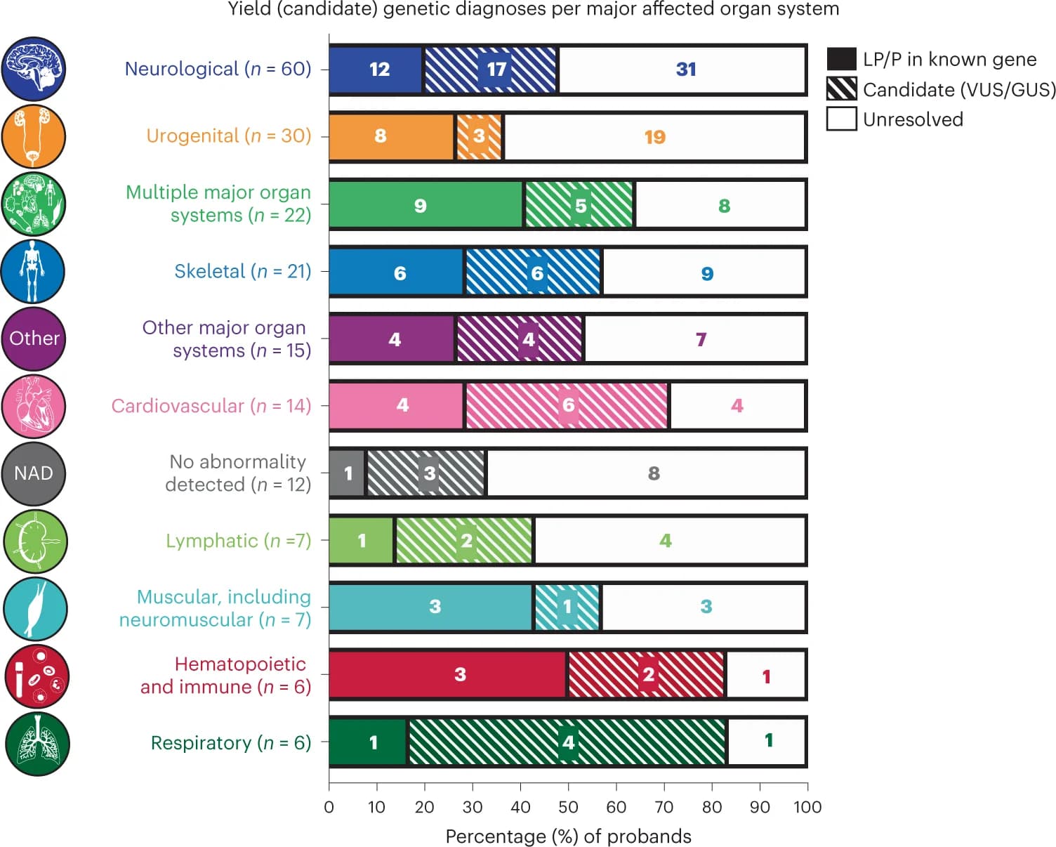 Open access visualization of Stacked Bar Plot, ACMG classification, LP, Pathogenic, VUS