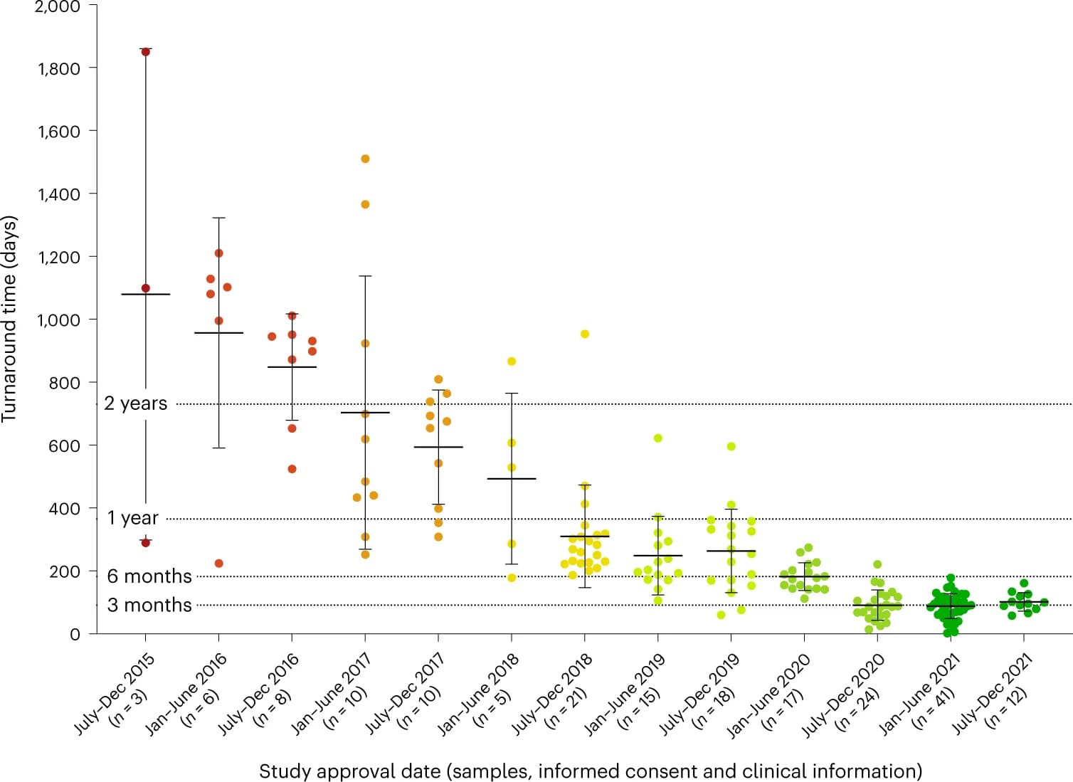 Open access visualization of Scatter Plot, Error Bars, Turnaround Time, Perinatal Death, Genomic Investigation