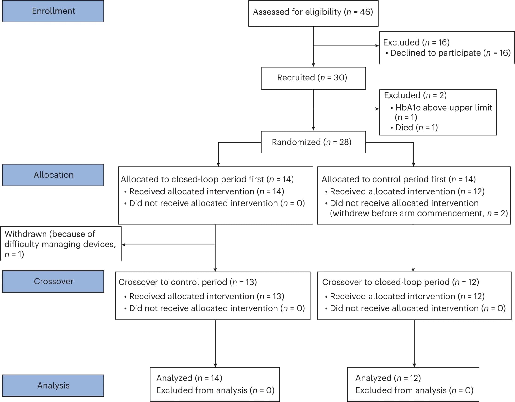 Open access visualization of Workflow, Flowchart, Participant Flow