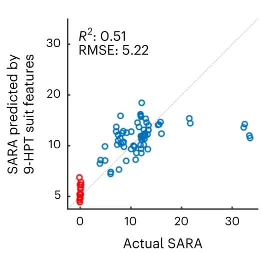 Open access visualization of Scatter Plot, Regression Plot, SARA Scores, Predicted Values, Cross-Sectional Prediction