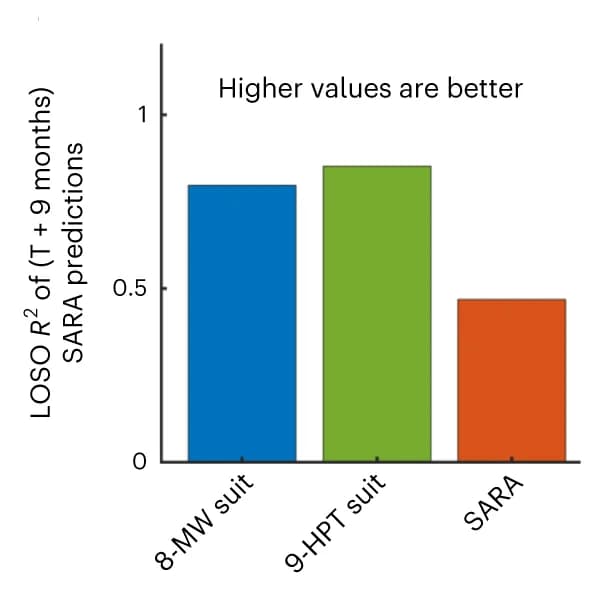 Open access visualization of Bar Plot, R2 Values, LOSO, SARA Scores, 8-MW