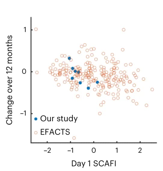 Open access visualization of Scatter Plot, SCAFI Scores