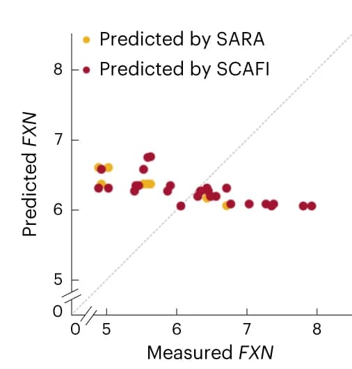 Open access visualization of Scatter Plot, Regression Plot, FXN mRNA levels, SARA, SCAFI