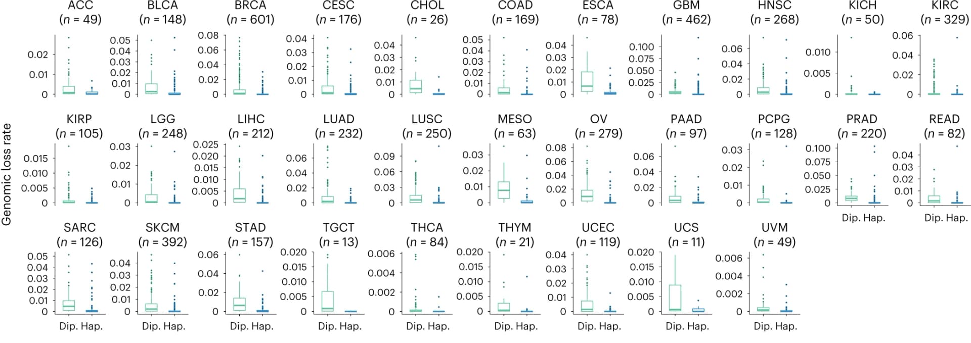 Open access visualization of Box Plot, Scatter Plot, Genomic Loss, Tumor Types, TCGA