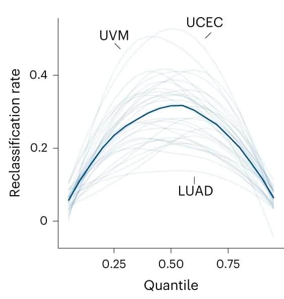 Open access visualization of Line Plot, Tumor Reclassification Rate, TMB, pTMB, Tumor Types