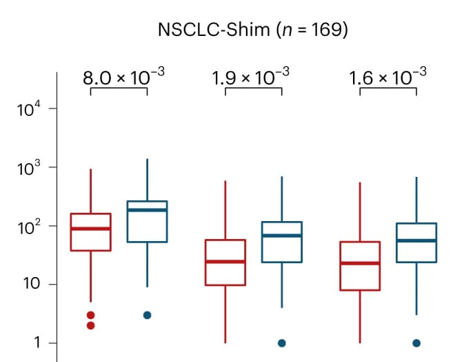 Open access visualization of Box Plot, NSCLC, pTMB, Tumors, TMB