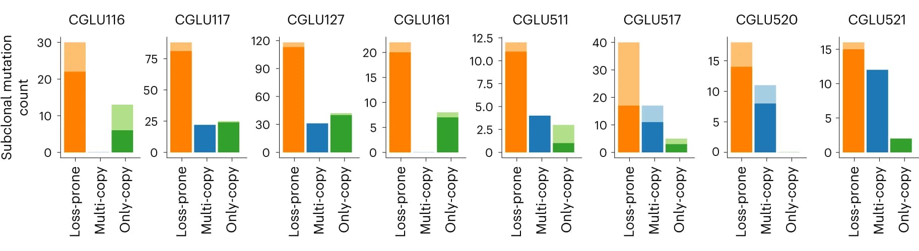Open access visualization of Stacked Bar Plot, Bar Plot, Subclonal Loss-prone Mutations, Persistent Mutations, Multi-copy Mutations