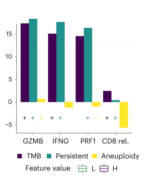 Open access visualization of Bar Plot, Clustered, CD8 T Cells, TMB, pTMB