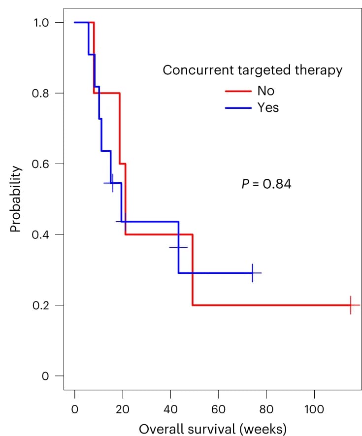 Open access visualization of Line Step, Survival Curve, Kaplan-Meier Curve, Overall Survival, BRAF Mutant Patients