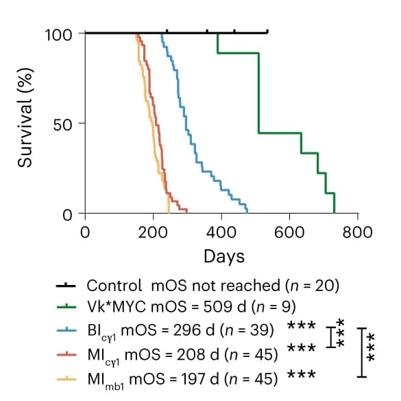 Open access visualization of Survival Curve, Line Step, KaplanMeier Survival Curves, Mice