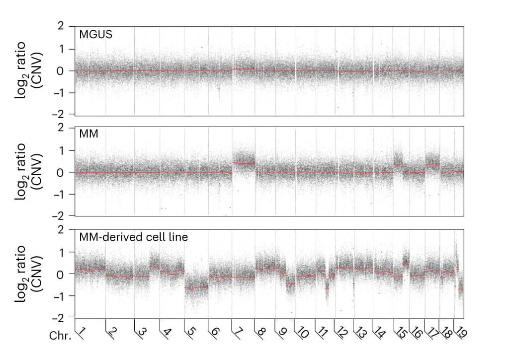 Open access visualization of Scatter Plot, Line Plot, Copy Number Variation, WES, Primary Cells