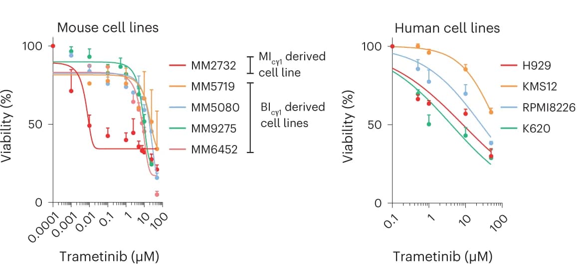 Open access visualization of Line Plot, Scatter Plot, Error Bars, Dose-Dependent, Cell Viability