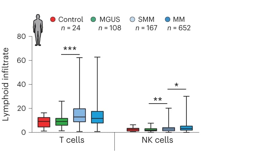 Open access visualization of Box Plot, Error Bars, Lymphoid Cell Subpopulations, Bone Marrow, MGUS
