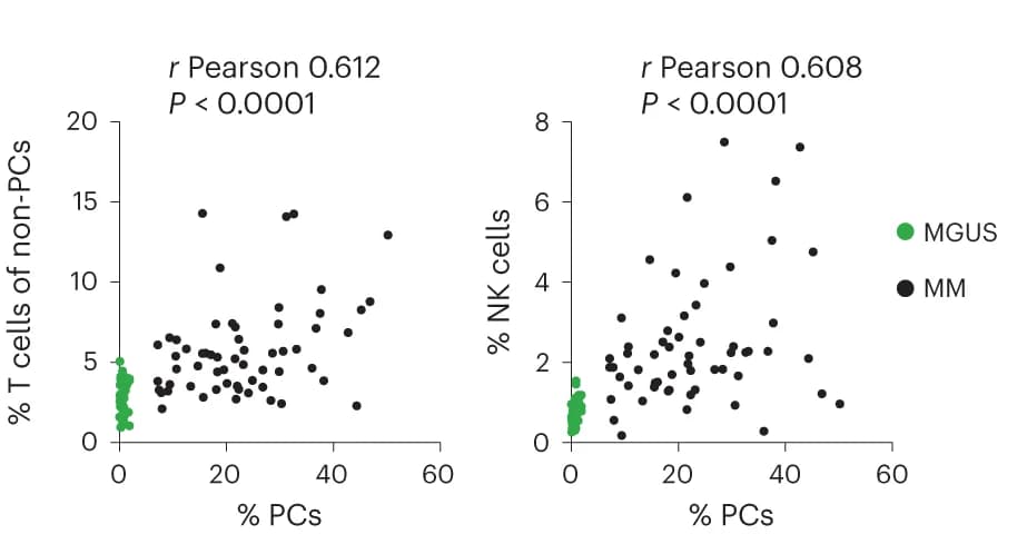 Open access visualization of Scatter Plot, Pearson Correlation Analyses, Bone Marrow Plasma Cells, MGUS, MM
