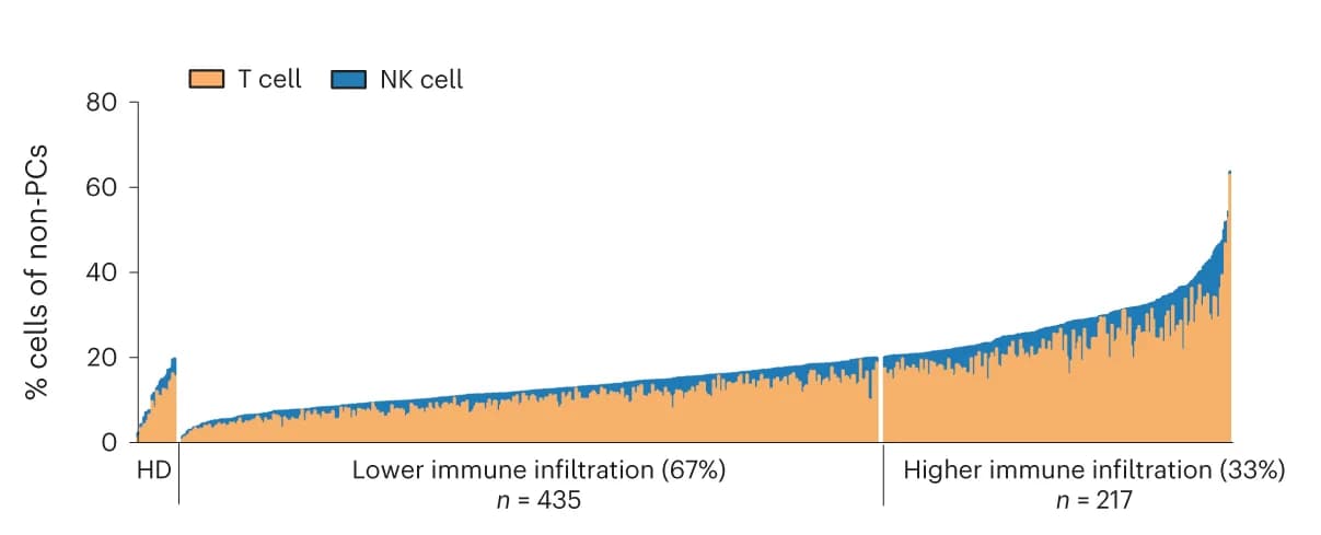 Open access visualization of Stacked Bar Plot, MM Patients, Immune Cells, Bone Marrow, Microenvironment