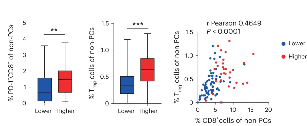 Open access visualization of Box Plot, Scatter Plot, Tumors, Immune Infiltrates, Tumor-Reactive PD-1 + CD8 + T Cells