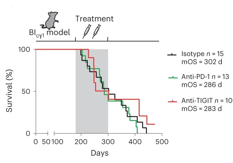 Open access visualization of Line Plot, Line Step, Survival Curve, Immunotherapy, Monoclonal Antibodies