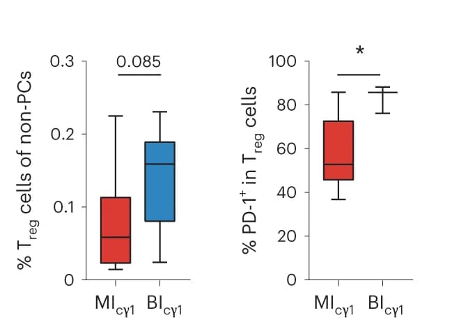 Open access visualization of Box Plot, T Reg Cells, Bone Marrow, MGUS, Mouse Model