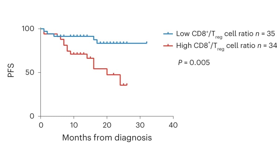Open access visualization of Survival Curve, Line Plot, Line Step, CD8+ T Cells, T Reg Cells