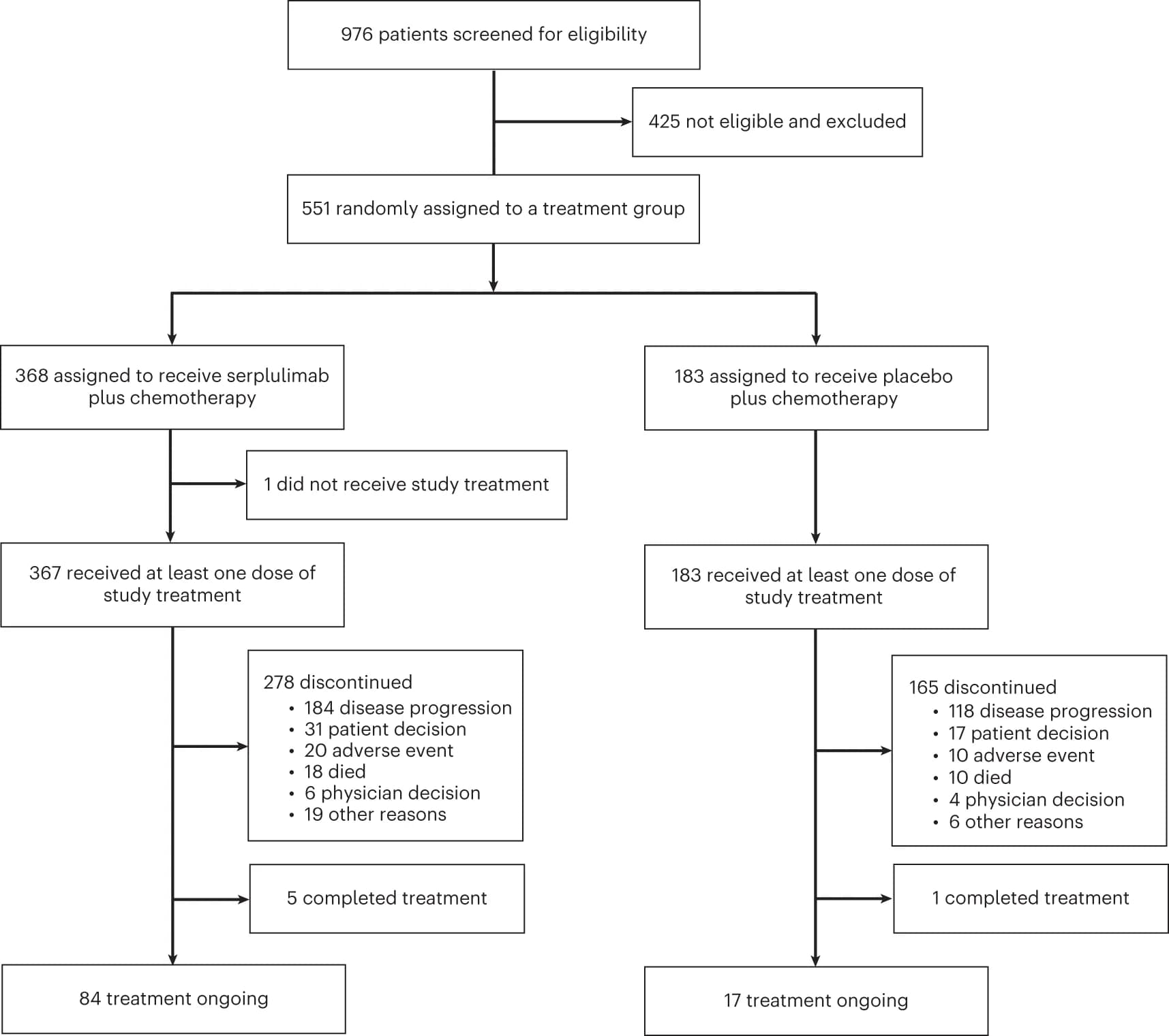 Open access visualization of Workflow, Flowchart, Placebo, Chemotherapy, Serplulimab