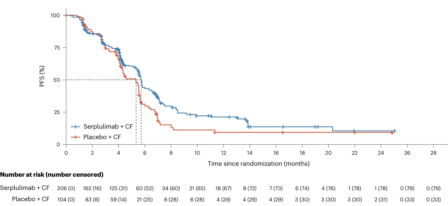 Open access visualization of Survival Curve, Line Step, Patients, PD-L1, Serplulimab