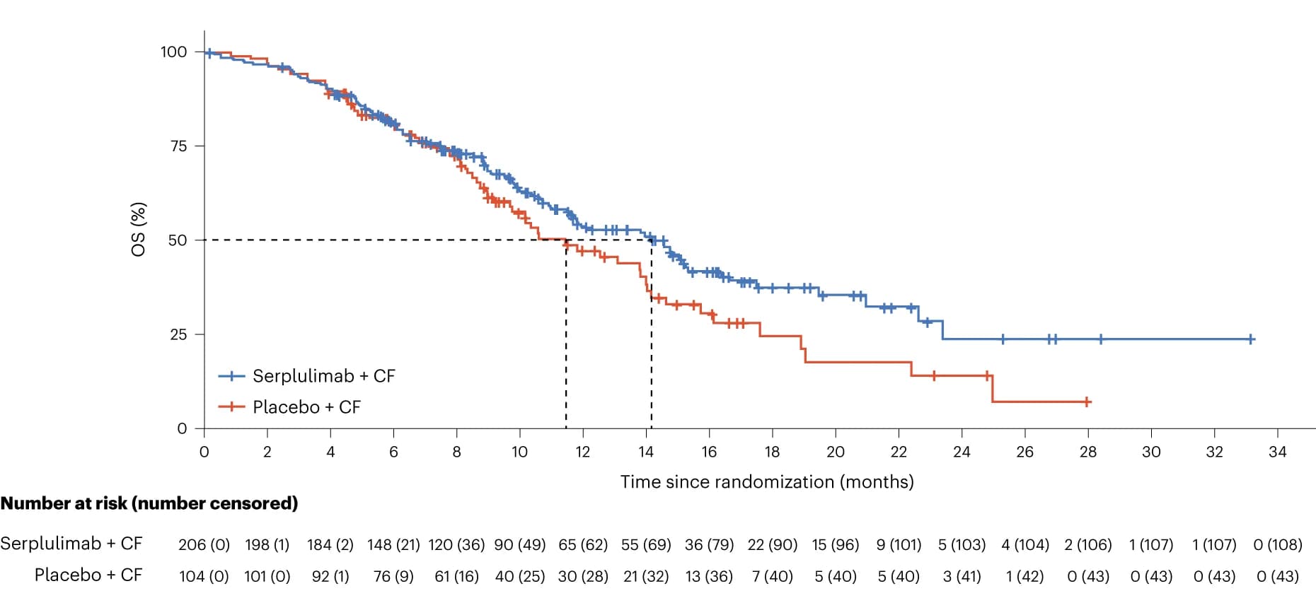 Open access visualization of Survival Curve, PD-L1 Expression, Serplulimab, Placebo, Overall Survival