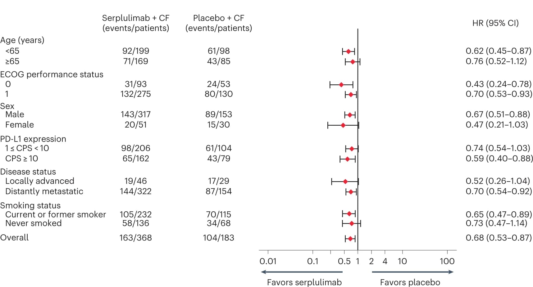 Open access visualization of Forest Plot, Error Bars, OS, Subgroup Analysis, ITT Population