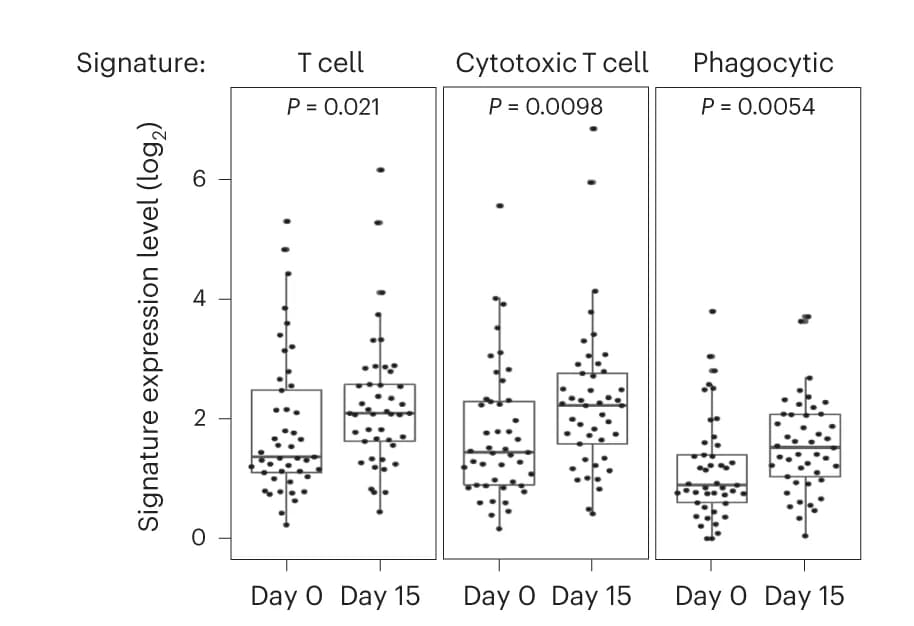 Open access visualization of Box Plot, Scatter Plot, Immune Signatures, T Cell, Cytotoxic T Cell