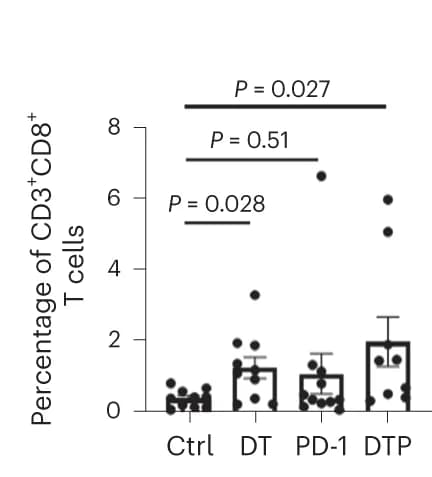 Open access visualization of Bar Plot, Error Bars, Scatter Plot, CD3+ CD8+ T Cells, ABPS Tumors