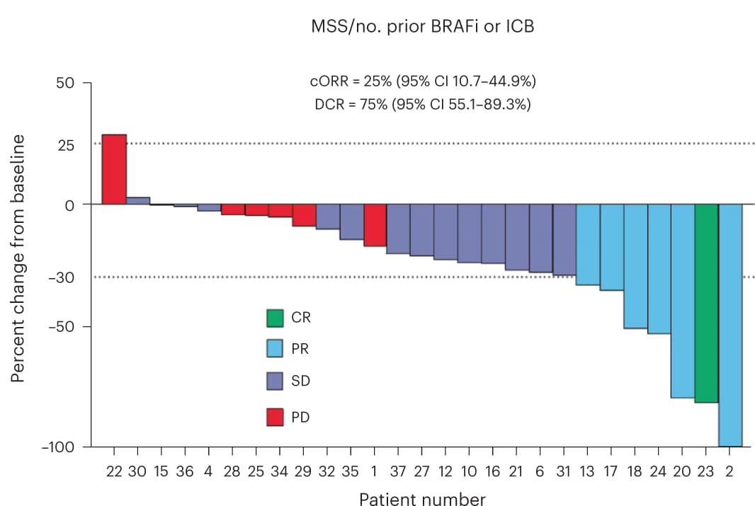 Open access visualization of Bar Plot, RECIST v.1.1, Tumor Diameter, BRAF Inhibitor, Immunotherapy