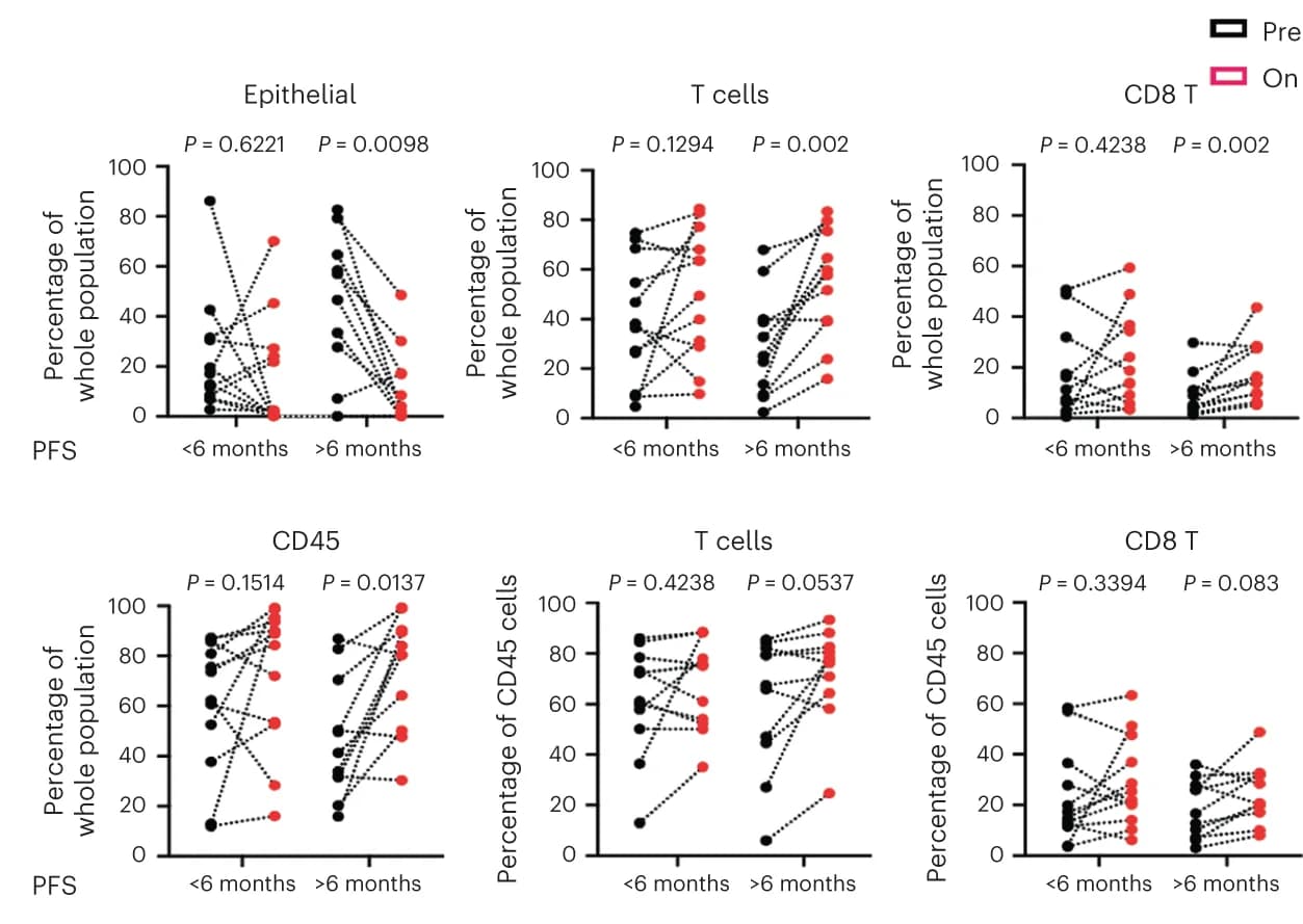 Open access visualization of Scatter Plot, Line Plot, Cell Types, Biopsies, Wilcoxon Rank Sum Tests