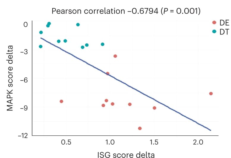 Open access visualization of Scatter Plot, Regression Plot, Pearson Correlation, ISG Score, MAPK Score