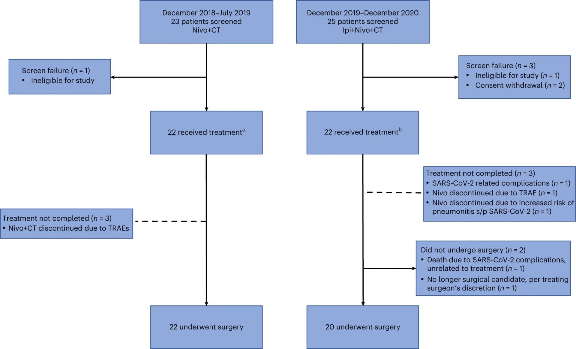 Open access visualization of Workflow, Flowchart, Flow Diagram, Screening, Neoadjuvant Treatment