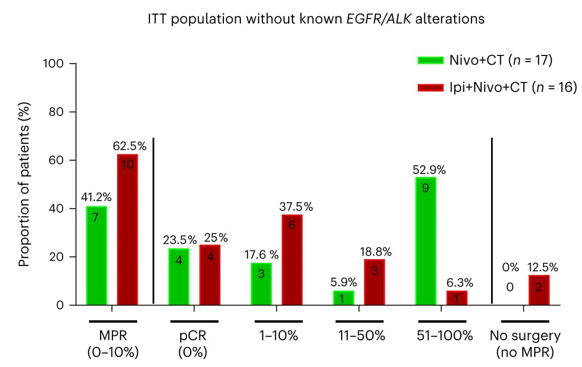 Open access visualization of Bar Plot, Clustered, Patients, Pathologic Responses, Viable Tumor