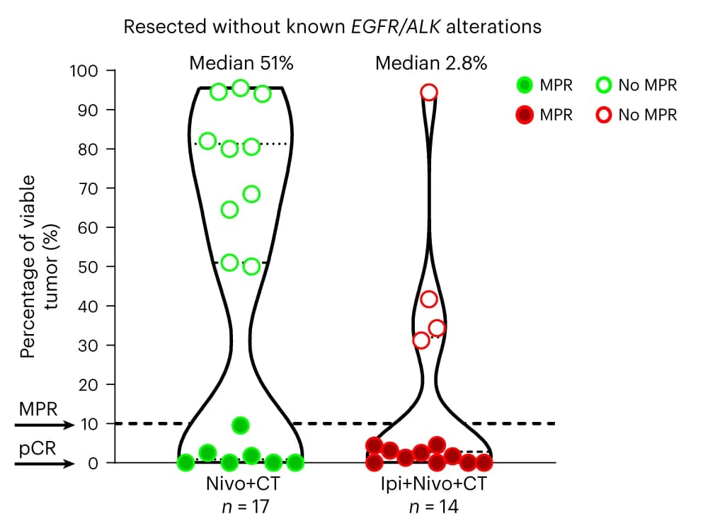Open access visualization of Violin Plot, Scatter Plot, Tumor, Resected Tumor Specimens, EGFR/ALK Alterations
