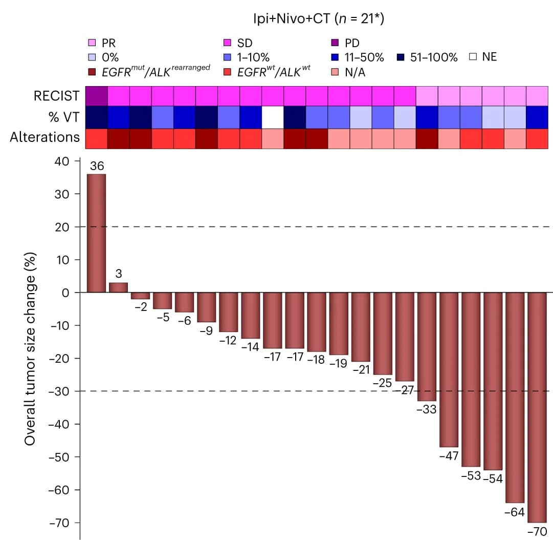 Open access visualization of Bar Plot, Stacked Bar Plot, Radiographic Response, RECIST, Viable Tumor