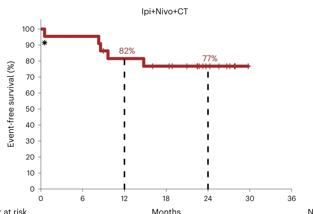 Open access visualization of Survival Curve, Line Step, Kaplan-Meier Curve, EFS, Ipi+Nivo+CT